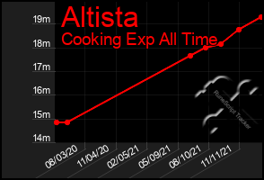 Total Graph of Altista