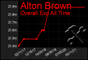 Total Graph of Alton Brown