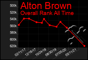 Total Graph of Alton Brown