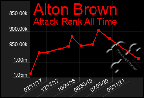 Total Graph of Alton Brown