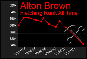 Total Graph of Alton Brown