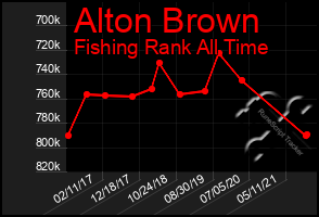 Total Graph of Alton Brown