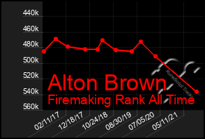 Total Graph of Alton Brown