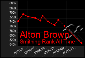 Total Graph of Alton Brown