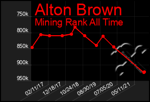 Total Graph of Alton Brown