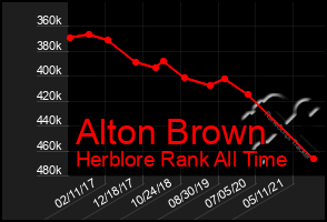 Total Graph of Alton Brown