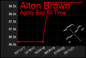 Total Graph of Alton Brown