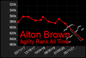 Total Graph of Alton Brown