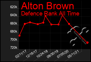 Total Graph of Alton Brown