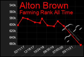 Total Graph of Alton Brown