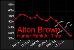 Total Graph of Alton Brown