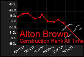 Total Graph of Alton Brown