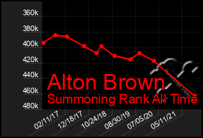 Total Graph of Alton Brown