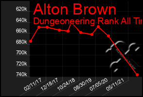 Total Graph of Alton Brown