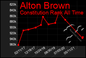 Total Graph of Alton Brown