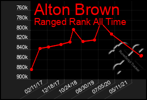 Total Graph of Alton Brown