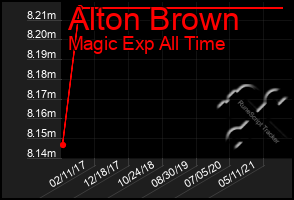 Total Graph of Alton Brown