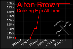 Total Graph of Alton Brown