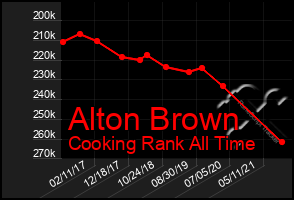 Total Graph of Alton Brown