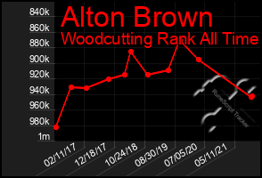 Total Graph of Alton Brown