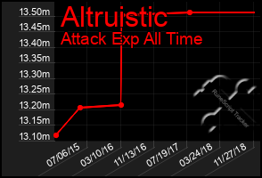 Total Graph of Altruistic