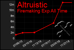 Total Graph of Altruistic