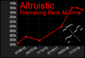 Total Graph of Altruistic