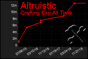 Total Graph of Altruistic