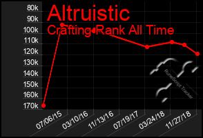 Total Graph of Altruistic