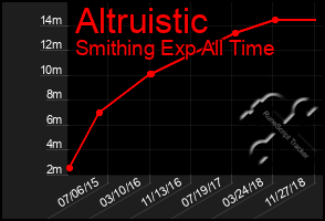 Total Graph of Altruistic