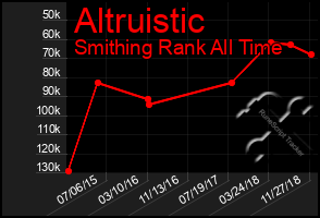 Total Graph of Altruistic