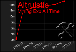 Total Graph of Altruistic