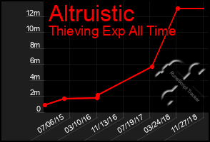 Total Graph of Altruistic