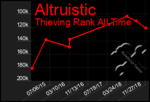 Total Graph of Altruistic