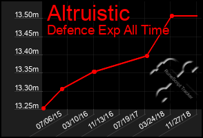 Total Graph of Altruistic