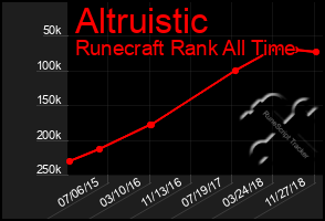 Total Graph of Altruistic