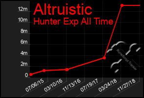 Total Graph of Altruistic