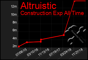 Total Graph of Altruistic