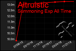Total Graph of Altruistic