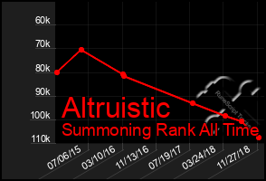 Total Graph of Altruistic