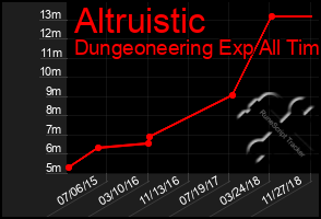 Total Graph of Altruistic
