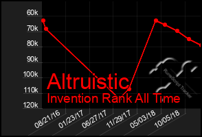 Total Graph of Altruistic