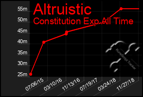 Total Graph of Altruistic