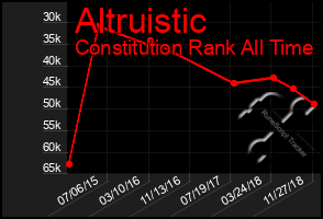 Total Graph of Altruistic