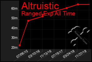 Total Graph of Altruistic