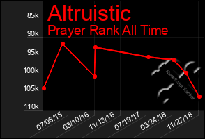 Total Graph of Altruistic
