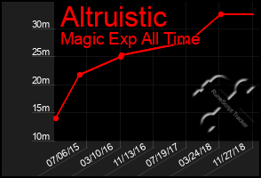 Total Graph of Altruistic