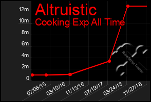 Total Graph of Altruistic