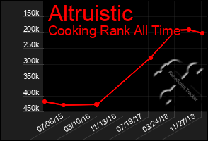 Total Graph of Altruistic