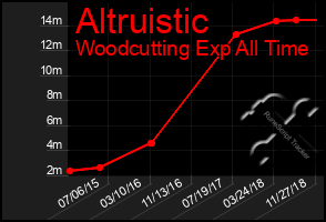 Total Graph of Altruistic